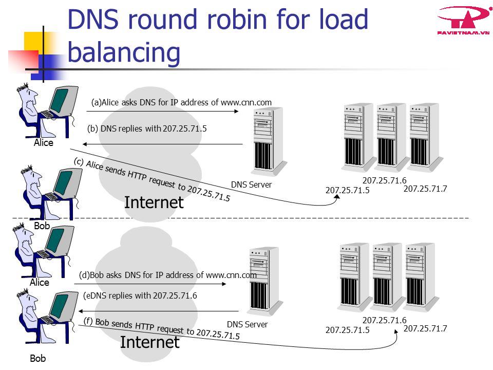 DNS Round robin 