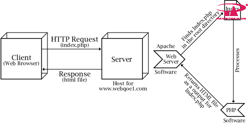 Workflow-of-apache-web-server