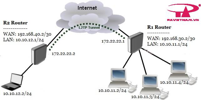 VPN với giao thức L2TP