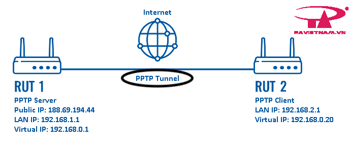 VPN với giao thức PPTP