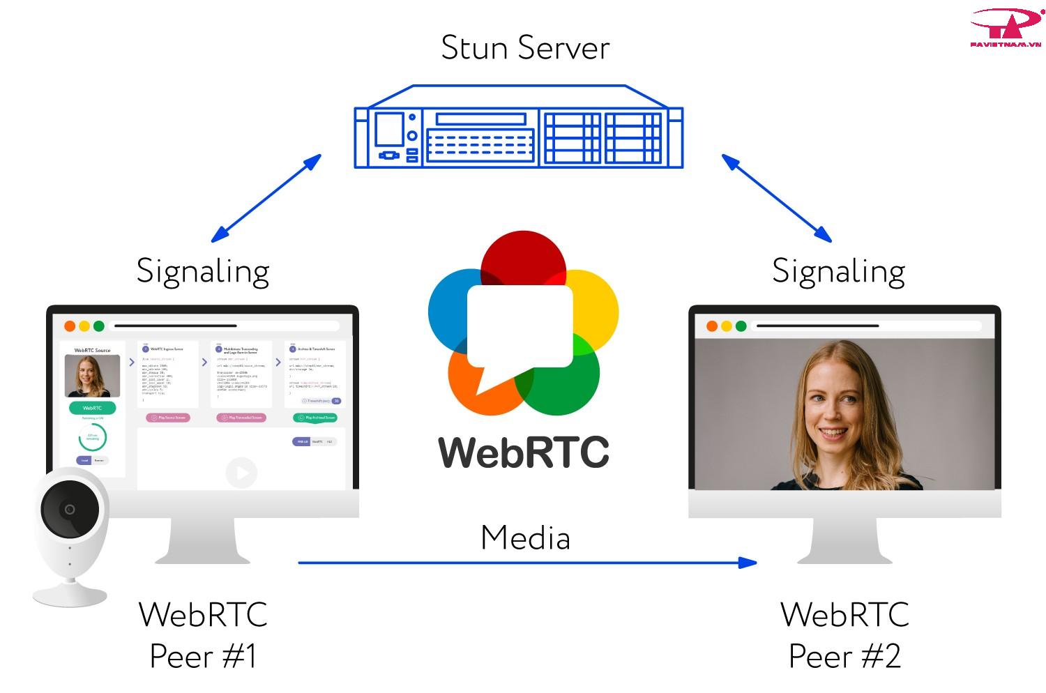 Mục đích sử dụng WebRTC 